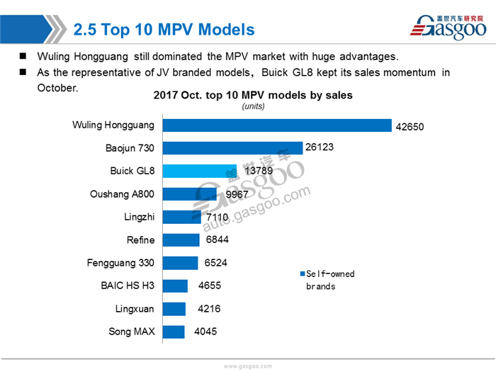 【Sales Analysis】Sales Analysis of 2017 Oct. PV Market(including NEV)