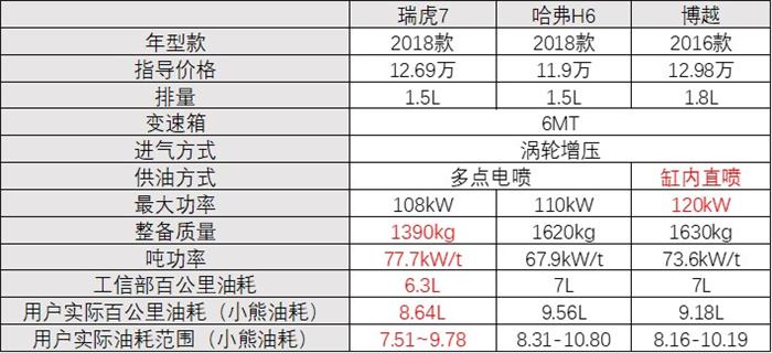 质量配置动力油耗颜值全占 给新款瑞虎7点赞