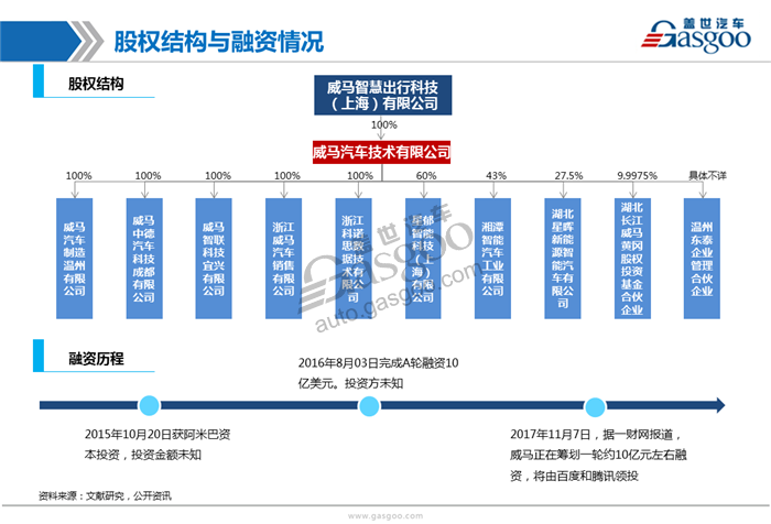 造车新势力,威马汽车,生产基地,布局,核心优势