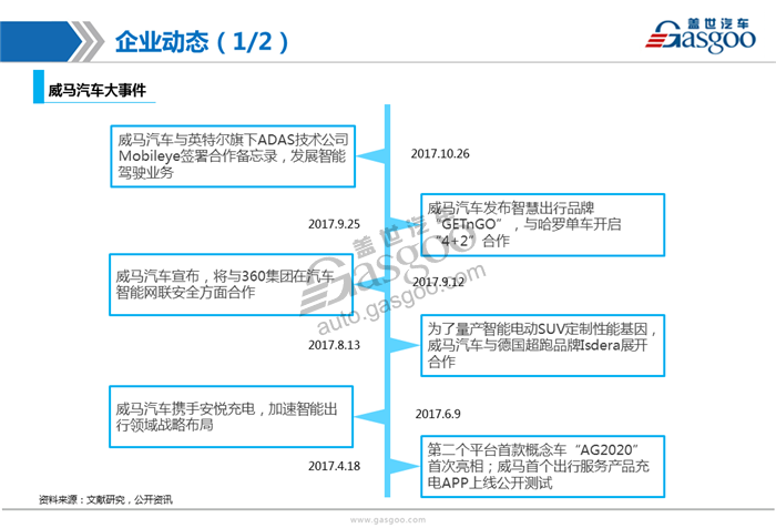 造车新势力系列研究 （四） ： 威马汽车