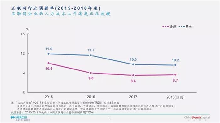 2017早期企业薪酬调研报告:为什么AI领域80后