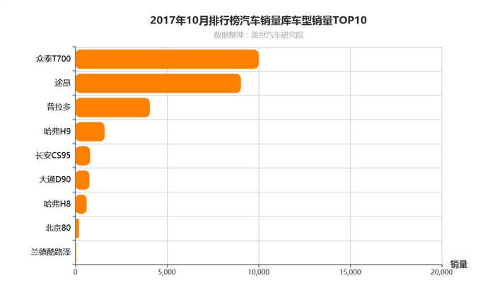 以“差异化”切入目标市场，众泰T700贺岁版温暖上市