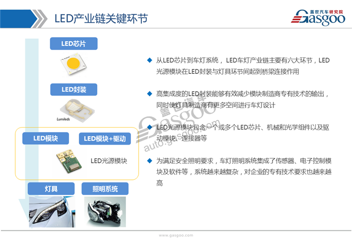 【行业综述】LED车灯行业综述