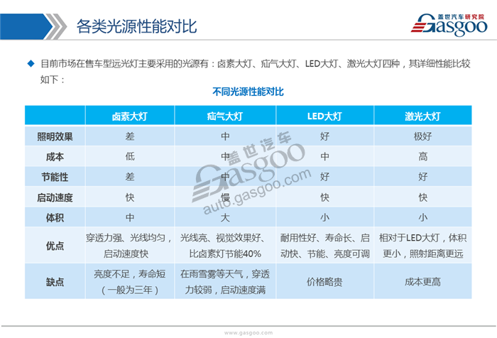 【行业综述】LED车灯行业综述