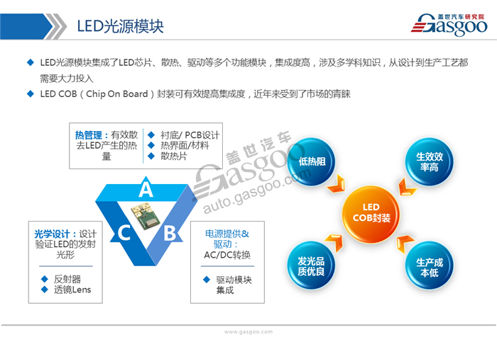 【行业综述】LED车灯行业综述