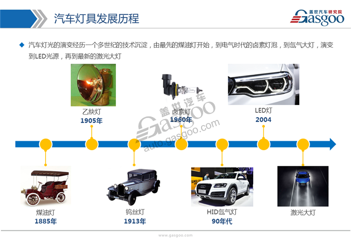 【行业综述】LED车灯行业综述