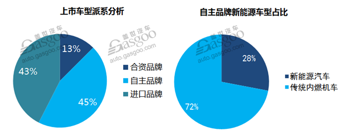 电动汽车，SUV，自主品牌，热点车型，广州车展,自主品牌,SUV销量