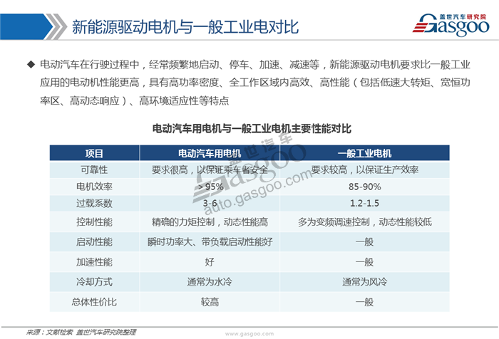 【行业综述】新能源驱动电机行业综述