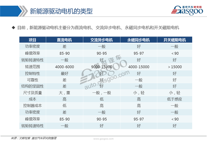 【行业综述】新能源驱动电机行业综述