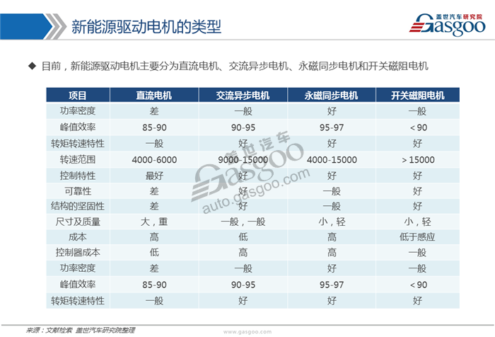 驱动电机,市场,供应商,趋势