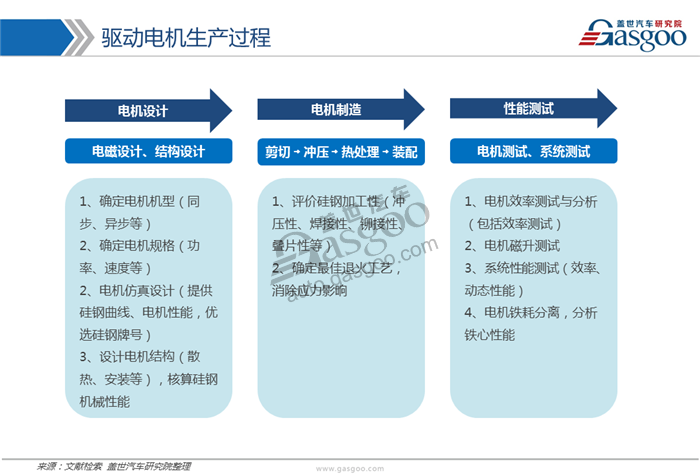 【行业综述】新能源驱动电机行业综述