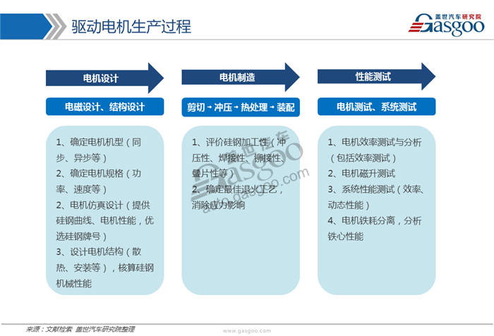 驱动电机,市场,供应商,趋势