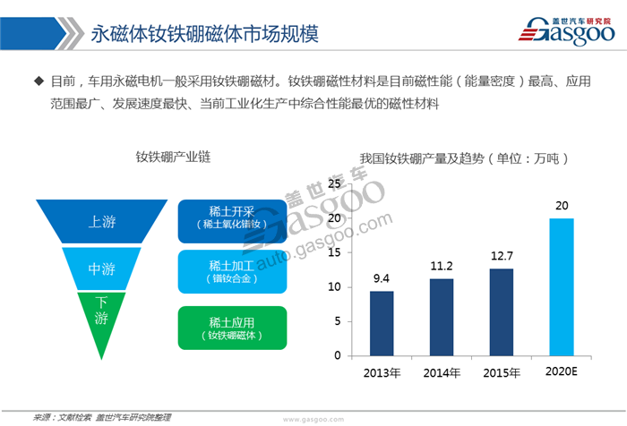 【行业综述】新能源驱动电机行业综述