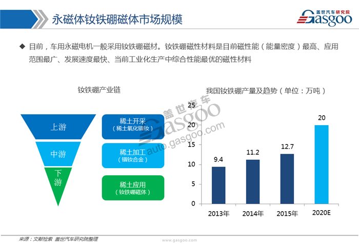 驱动电机,市场,供应商,趋势