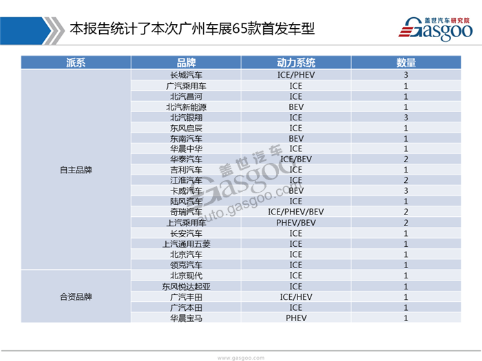 2017广州车展首发车型报告
