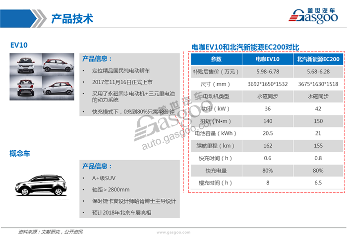 造车新势力,研究,电咖