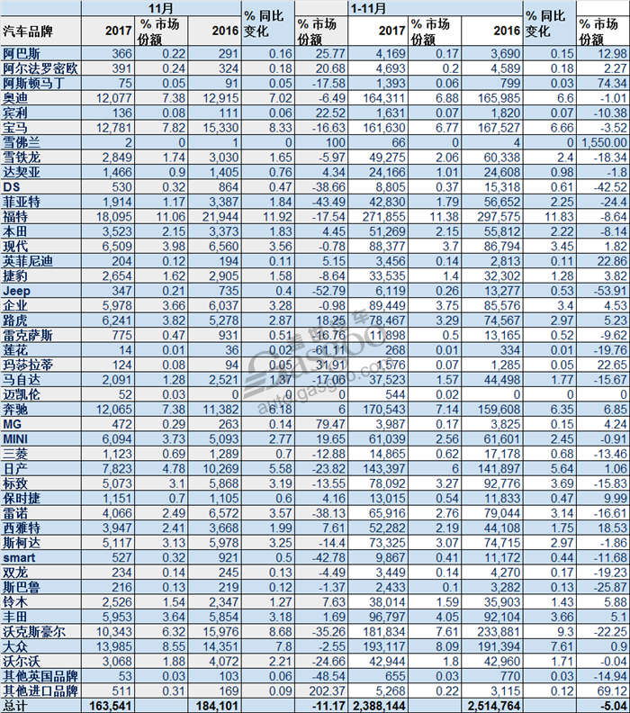 英国11月新车销量：柴油车拖后腿 嘉年华蝉联双料冠军