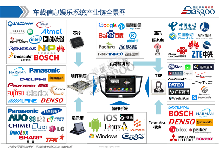 行业综述,车载影音娱乐系统,产业链，供应商，IVI