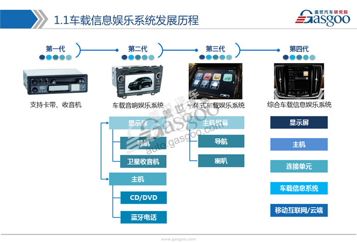 【行业综述】车载信息娱乐系统行业综述