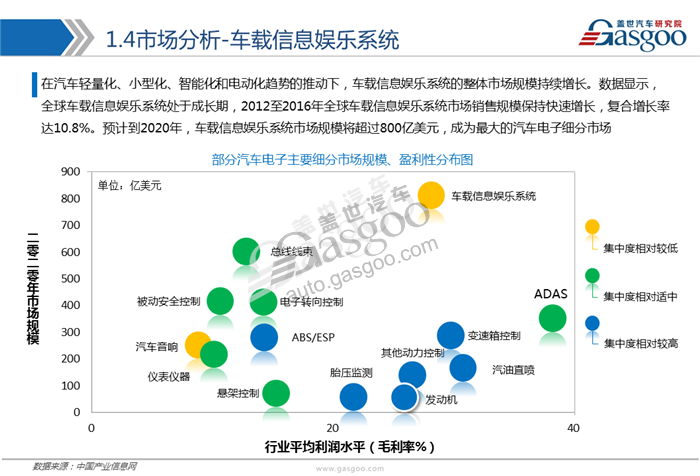 【行业综述】车载信息娱乐系统行业综述