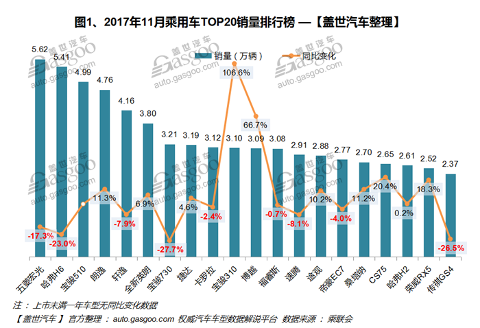 2017年11月汽车销量排行榜：自主品牌年末冲量 SUV优势突出