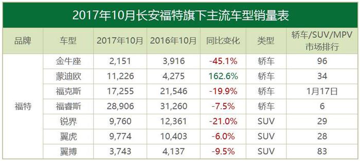 10月合資品牌銷量,豐田,韓系