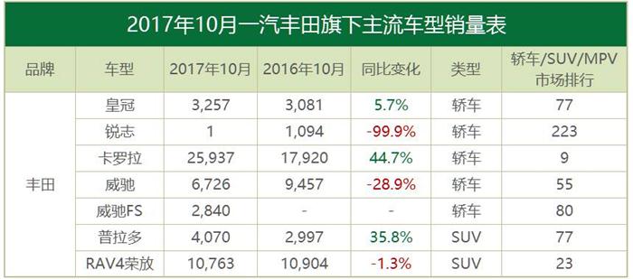 10月合資品牌銷量,豐田,韓系