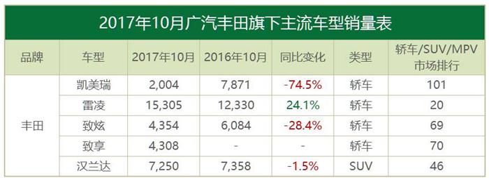 10月合資品牌銷量,豐田,韓系