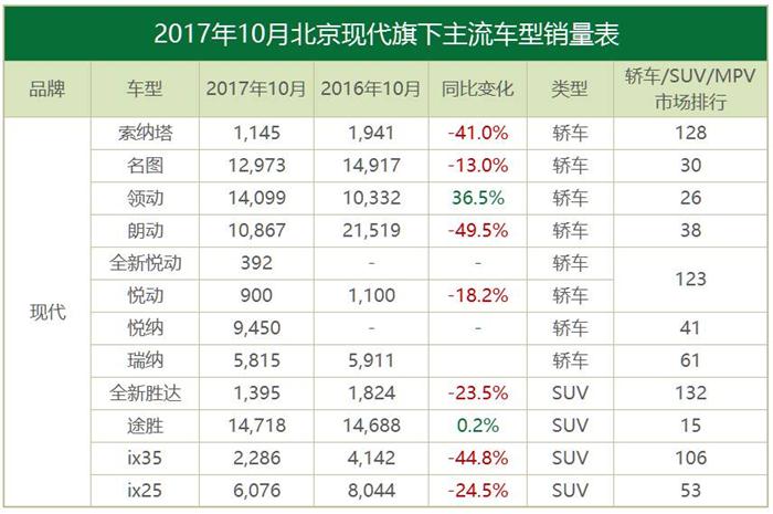 10月合資品牌銷量,豐田,韓系