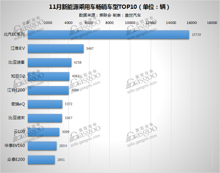 11月新能源乘用车销量年末冲刺 北汽EC一骑绝尘