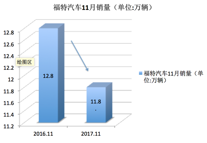 福特在华销量