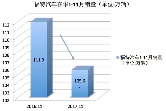 福特在华销量