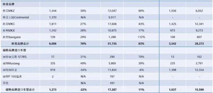 福特在华销量