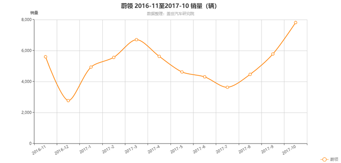 引领生活方式 蔚领成为中国旅行车市场领航者