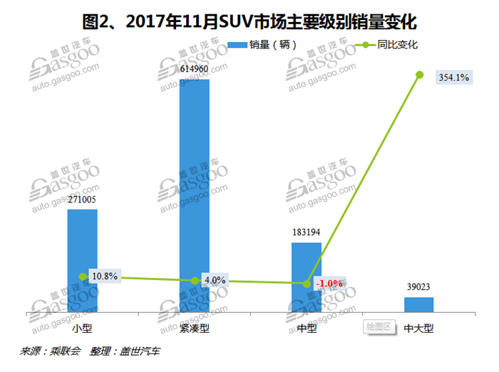 2017年11月国内SUV市场销量分析：哈弗H2进入前十