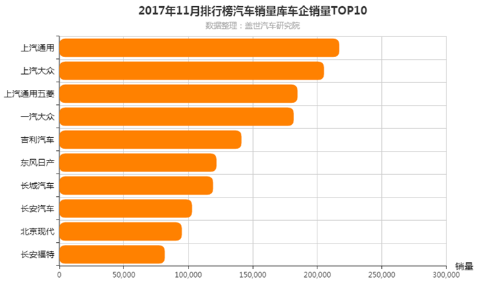 2017年11月车企销量排行榜