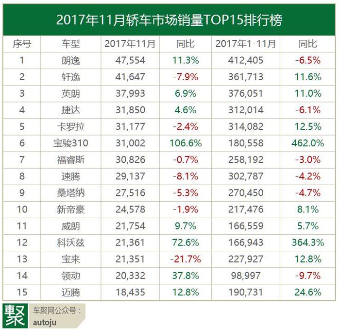 11月神车销量,宝骏310,博越，GL6