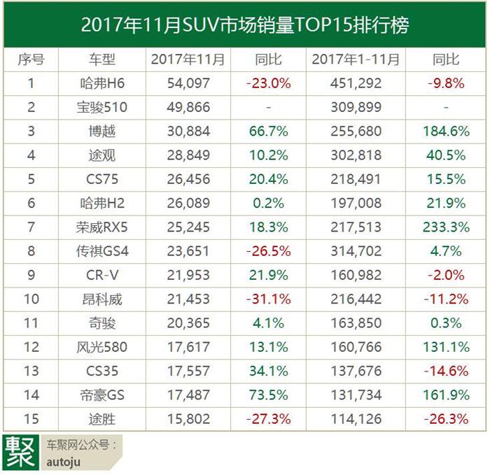 11月神车销量,宝骏310,博越，GL6