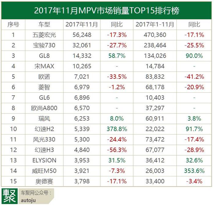 11月神车销量,宝骏310,博越，GL6