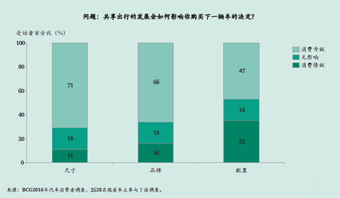 汽车后市场,共享汽车,共享出行