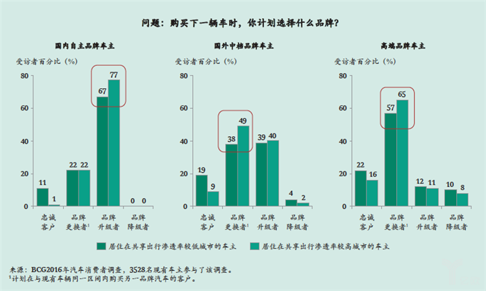 汽车后市场,共享汽车,共享出行