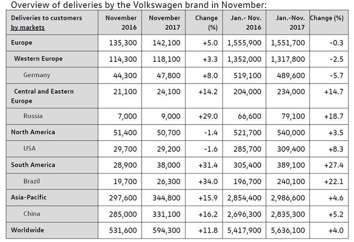 大众品牌11月全球销量：在华创历史单月新高