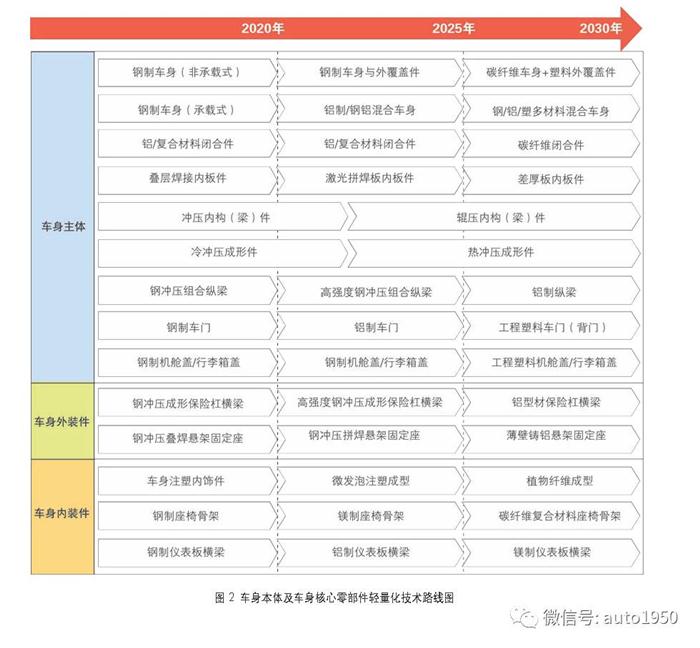 轻量化，汽车零部件,轻量化