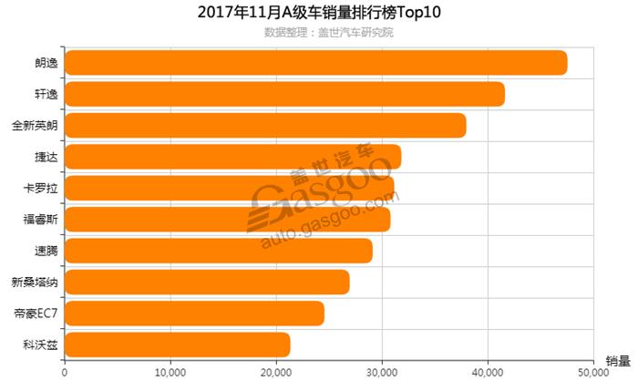 2017年11月轿车销量排行榜