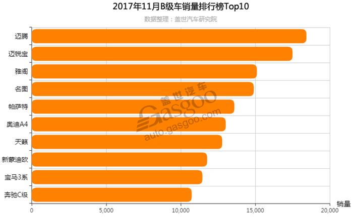 2017年11月轿车销量排行榜