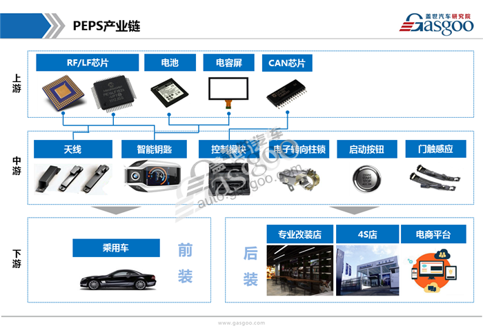 【行业综述】无钥匙进入和无钥匙启动 （PEPS）行业综述