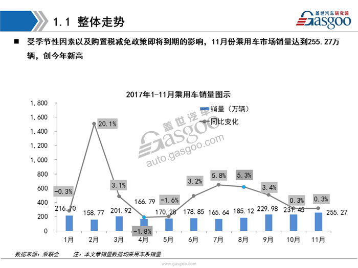 【销量分析】11月乘用车市场销量分析报告