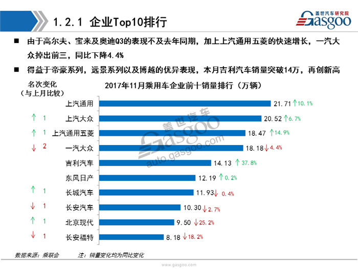 【销量分析】11月乘用车市场销量分析报告