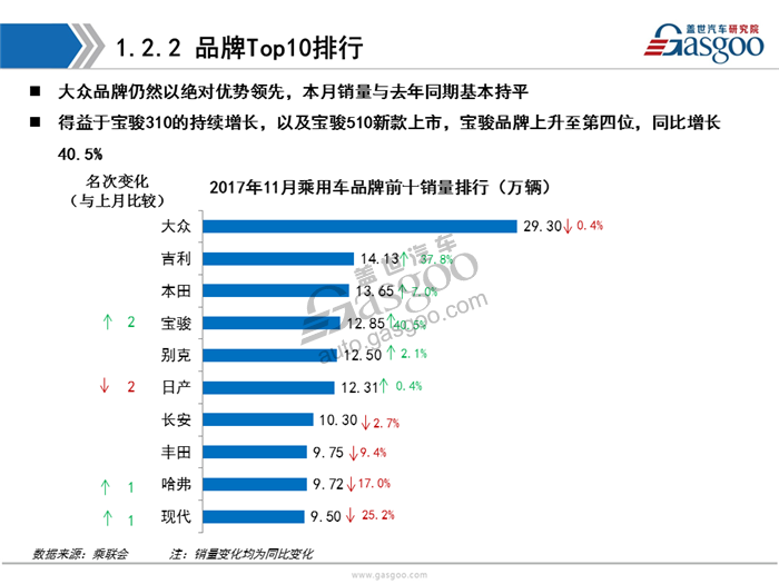 【销量分析】11月乘用车市场销量分析报告