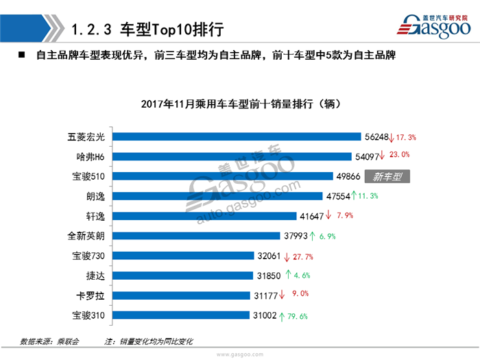 【销量分析】11月乘用车市场销量分析报告